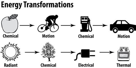 Energy Transformations Vocabulary Diagram Quizlet