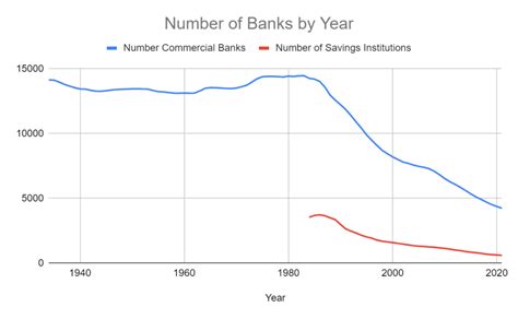 Number Of Banks In The U S How Many Are There