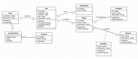 Uml Could Someone Give Some Tips Or Check Simple Class Diagram For