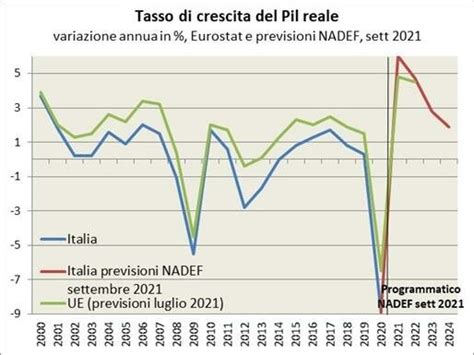 Italian Gdp Variation With Prediction Until 2024 Source