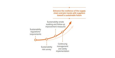 Bringing Sustainability To Epc Company´s Supply Chain Management Esg