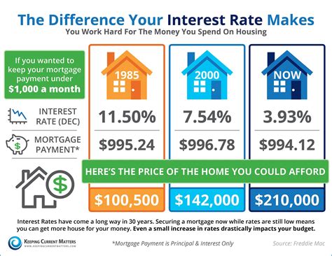 Do You Know The Difference Your Interest Rate Makes? [INFOGRAPHIC