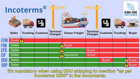 Incoterms Explained How They Will Affect Global Trade Complete