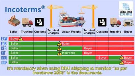 Incoterms For Beginners Global Trade Explained Youtube