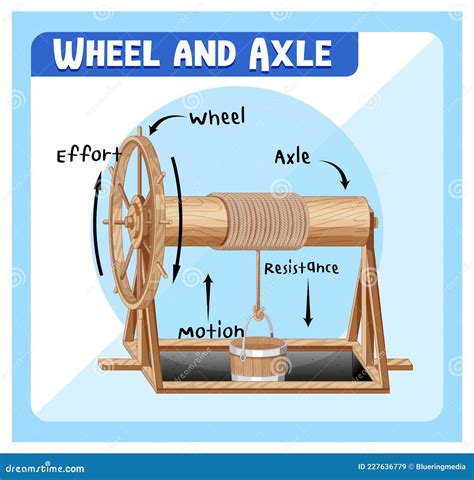 Wheel And Axle Infographic Diagram Cartoon Vector