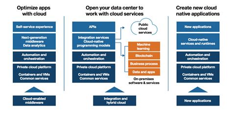 The Evolving Hybrid Integration Reference Architecture Dba Consulting