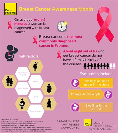 Breast Cancer Awareness Month Denk