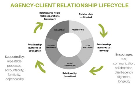 Building Better Agency Client Relationships In The Name Of New Business