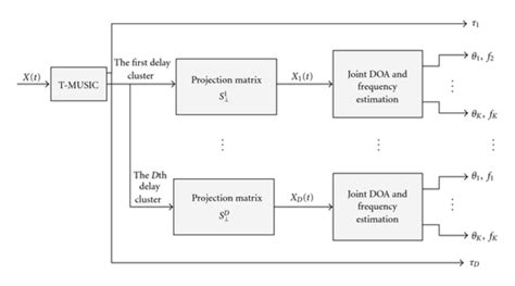 The Flow Chart Of The Our Modified Music Algorithm Download