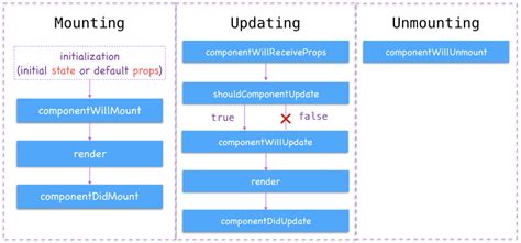 React.js Tutorial: React Component Lifecycle | CodeVoila