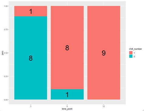 Adding Count Label To Bar Chart Of Proportional Data In Ggplot Find Error The Best Porn