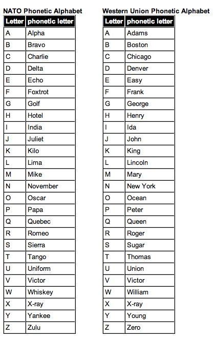 Police Officer Phonetic Alphabet