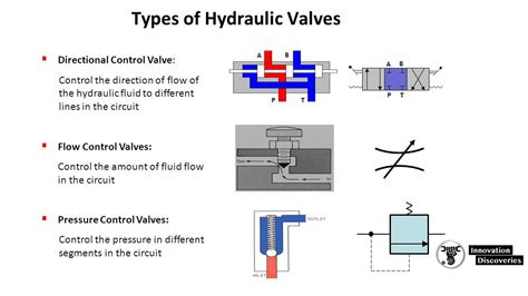 Types Of Hydraulic Valves And Their Functions