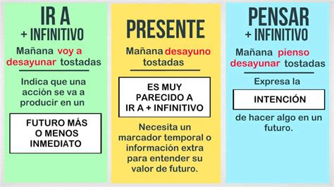El Futuro Simple En Español Y Otras Formas De Expresar Futuro Profedeele