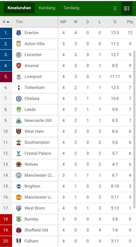 klasemen sementara liga inggris 2021