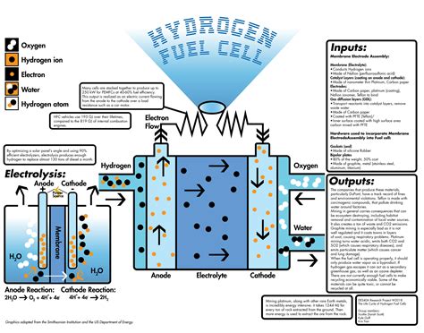 Hydrogen Fuel Cell Car Diagram