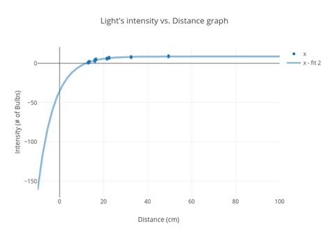 Light's intensity vs. Distance graph | scatter chart made by Joeoquehl ...