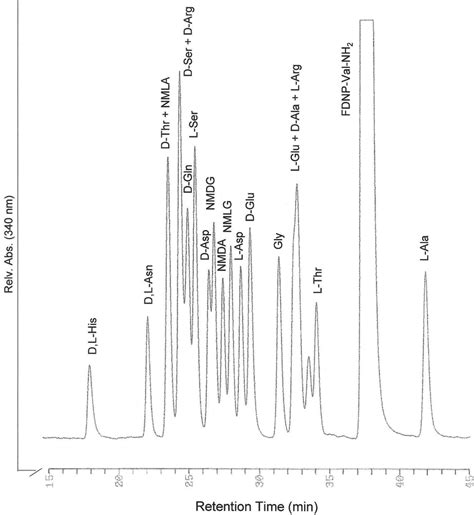 Hplc Chromatogram Of A Standard Mixture Of Amino Acids Derivatized With