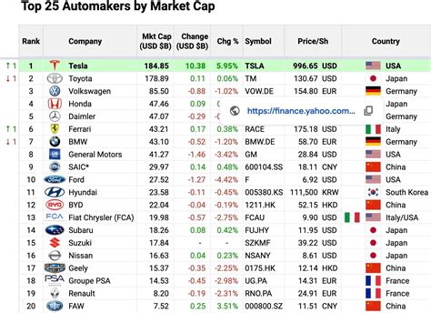 However, electric car stocks can be compared to the broader equity market. Tesla (TSLA) becomes world's most valuable automaker, hits ...