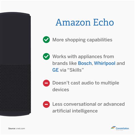 Amazon Echo vs. Google Home
