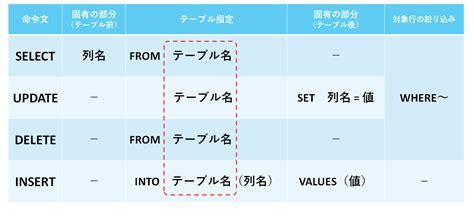 SQLの4大命令SELECTUPDATEDELETEINSERTを整理して覚えよう ITの学び