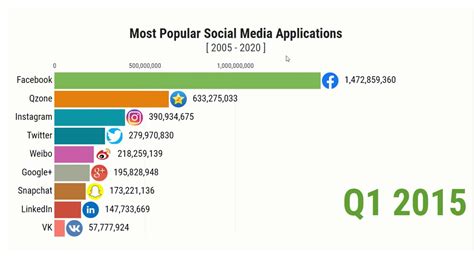 Most Popular Social Media App 2020 Youtube