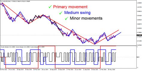 The biggest reason most forex strategies fail is that the trader does not understand the 4 stages of market cycles. DOW Theory Introduction (2) | Forex Signals No Repaint ...