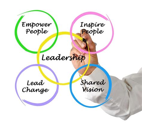 Four Leadership Behaviours To Drive Change Sacs Consulting