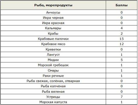 Кремлевская Диета Полная Таблица Продуктов И Готовых — Похудение Диета Картинка - Кремлевская Диета Полная Таблица Продуктов И Готовых — Похудение Диета