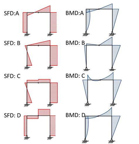 Draw shear force and bending moment diagrams sfd and bmd for a simply. Bmd & Sfd Problems & Solutions : Bending Moment Diagram ...