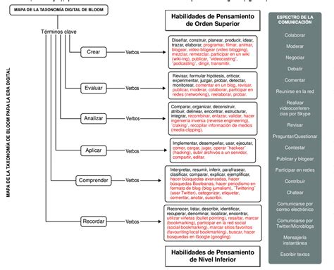 La Taxonomia De Bloom En La Era Digital Hot Sex Picture