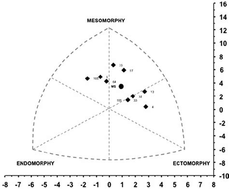 Somatochart Showing The Dispersion Of Individual Somatotypes By Rp And