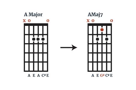 Basic Guitar Chords Major 7th Chords Amaj7 Guitar Chord Images