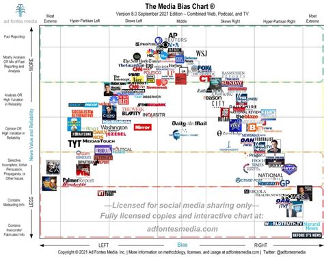 media bias chart 8 0 liberal moderate conservative on the x axis