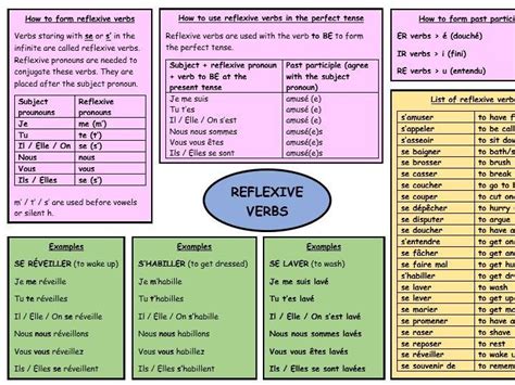 Gcse French Revision Reflexive Verbs Teaching Resources In 2021 Learn French Reflexive