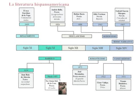 Literatura De Hispanoamérica Benvenuti Su Deleitedeletras