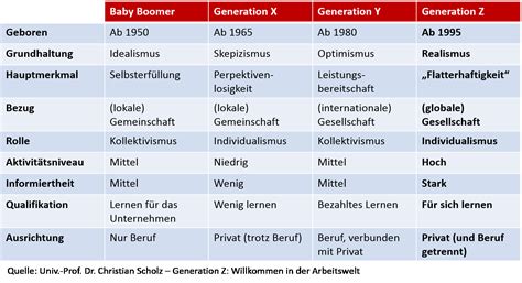 Generation Z Definition Oder Generation Y War Gestern