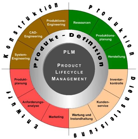 Damit enden die ähnlichkeiten jedoch bereits. Product-Lifecycle-Management - Wikipedia