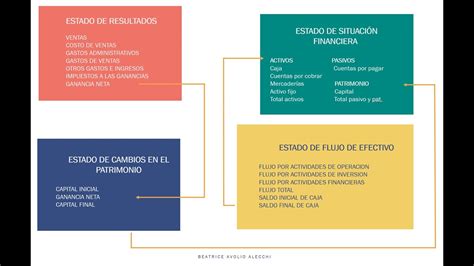 Interacción Entre Los 4 Estados Financieros Estado De Situación