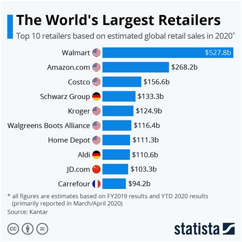 Chart The Worlds Largest Retailers Statista