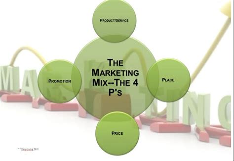Graphic Representation Of The P S Of The Marketing Mix Marketing