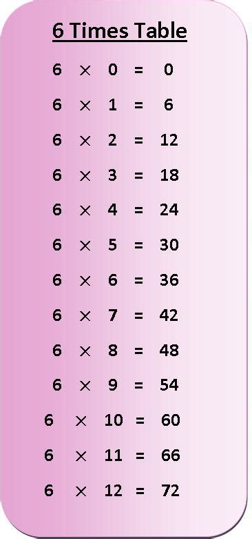 6 Times Table Multiplication Chart Exercise On 6 Times Table Table Of 6