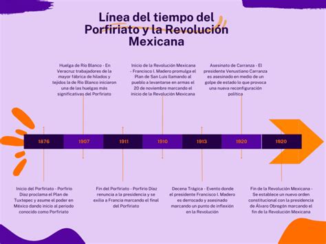 Línea del Tiempo del Porfiriato y la Revolución Mexicana