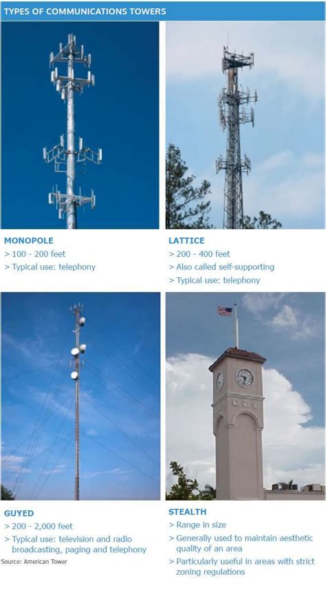 Investing In Communication Towers Magellan Financial Group