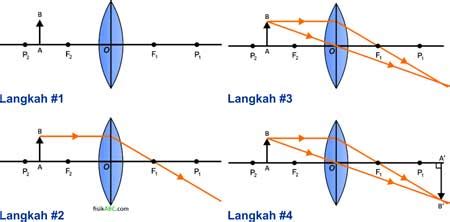 Sifat Bayangan Pada Lensa Cembung Dan Cekung Dengan Gambar