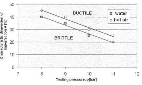 Ductile Brittle Transition Curves At The Temperature T80°c Download