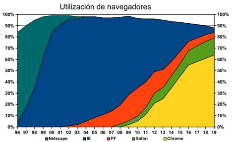 Linea Del Tiempo De Los Navegadores Web