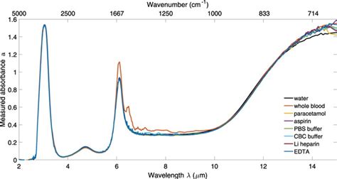Complex Refractive Index Spectra Of Whole Blood And Aqueous Solutions