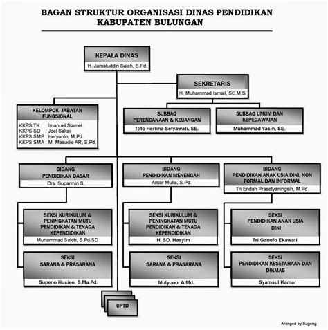 Waslah Bulungan Struktur Organisasi Dinas Pendidikan Kabupaten Bulungan