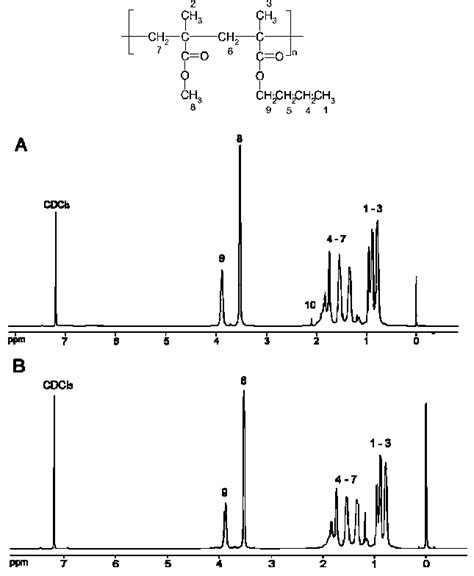 Representative H NMR Spectra Of Poly MMA BMA Copolymers Synthesized